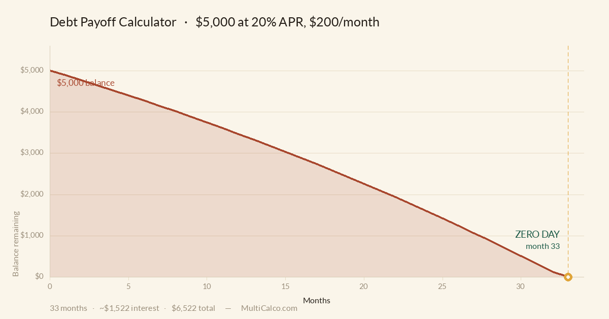Debt payoff calculator chart showing a $5,000 balance falling to zero by month 33