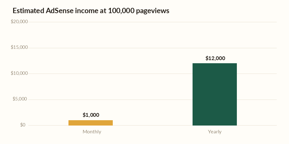 AdSense revenue calculator chart showing estimated monthly and yearly income at 100,000 pageviews