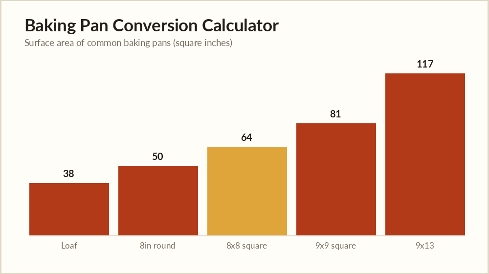 Baking pan conversion calculator chart of pan areas