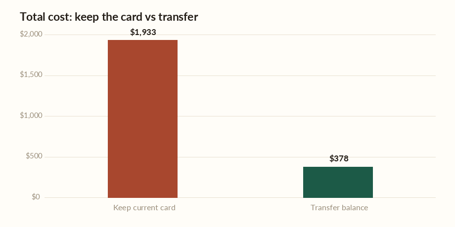 Balance transfer calculator chart comparing the cost of keeping the current card versus transferring the balance