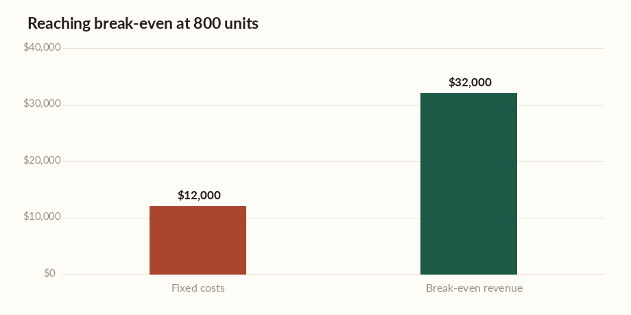Break-even calculator chart showing fixed costs and break-even revenue at 800 units