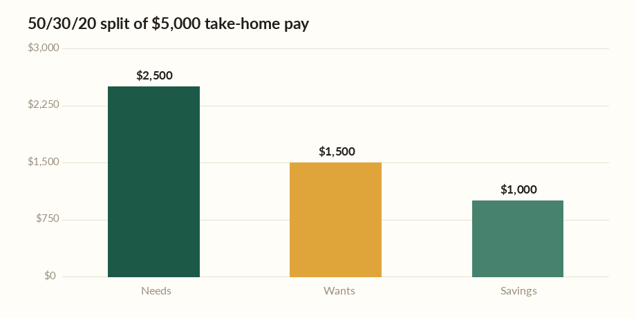Budget calculator chart showing a $5,000 income split into $2,500 needs, $1,500 wants, and $1,000 savings