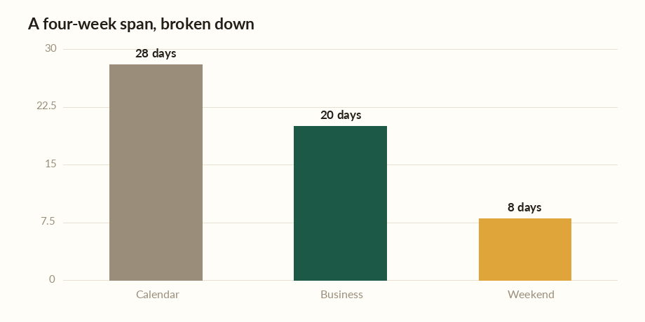Business days calculator bar chart showing a 28-day span split into 20 business days and 8 weekend days