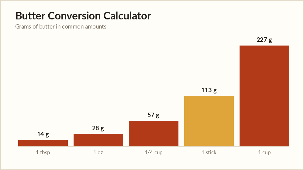 Butter conversion calculator chart of butter weights