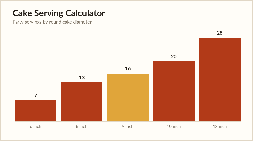 Cake serving calculator chart of servings by size