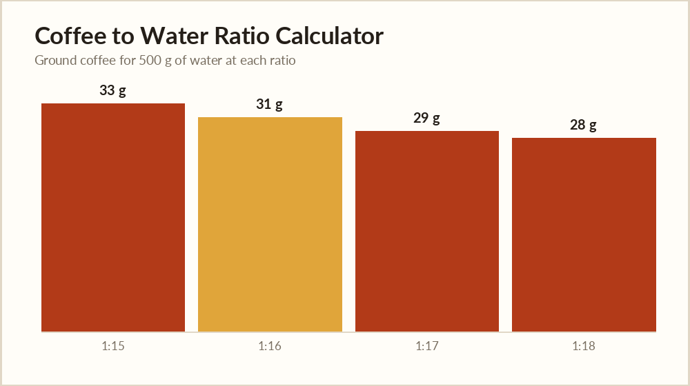 Coffee to water ratio calculator chart of grams per ratio