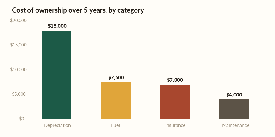 Cost of car ownership calculator bar chart showing depreciation, fuel, insurance and maintenance over five years