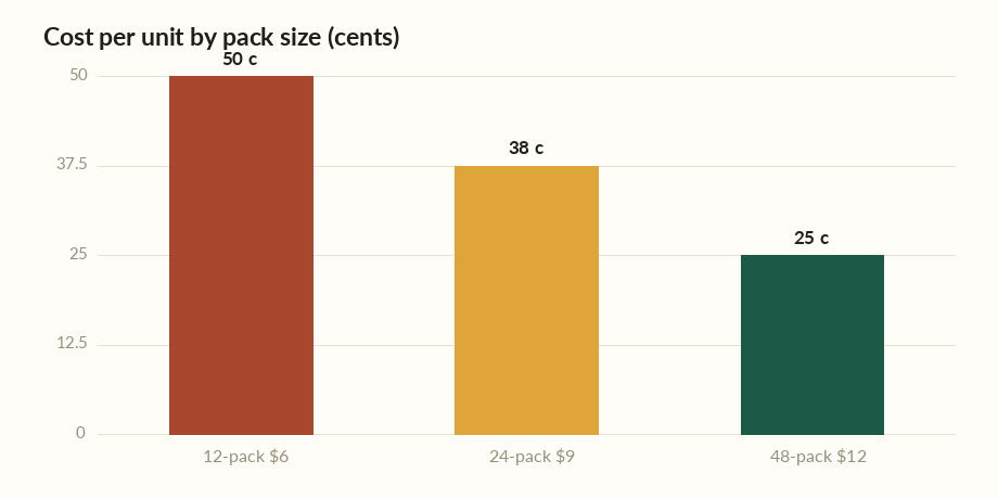 Cost per unit calculator bar chart comparing the price per unit in cents for a 12-pack, 24-pack and 48-pack