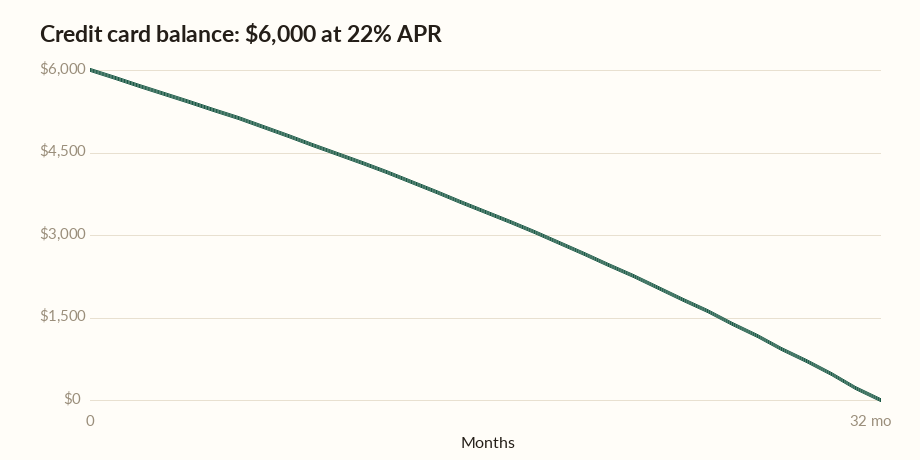 Credit card payoff calculator chart showing a $6,000 balance falling to zero in 32 months