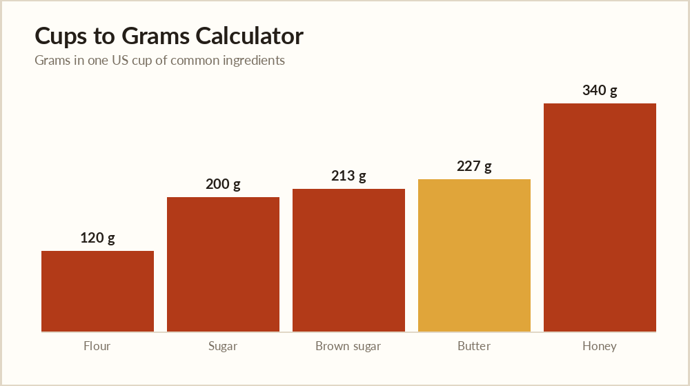 Cups to grams calculator chart of common ingredient weights