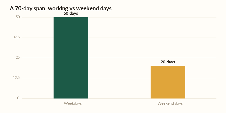 Date duration calculator bar chart showing a 70-day span split into 50 weekdays and 20 weekend days