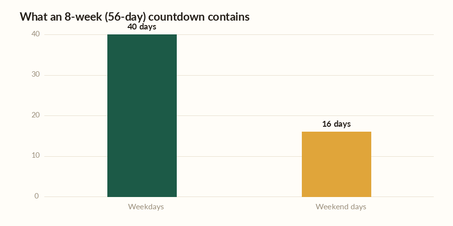 Days until calculator bar chart showing an 8-week countdown split into 40 weekdays and 16 weekend days