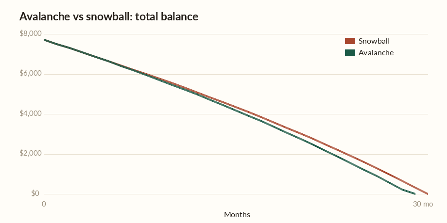 Debt avalanche calculator chart comparing total balance under the avalanche and snowball methods