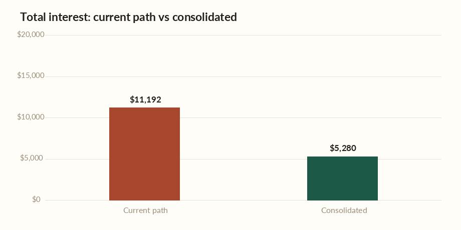 Debt consolidation calculator chart comparing total interest on the current debts versus a consolidated loan