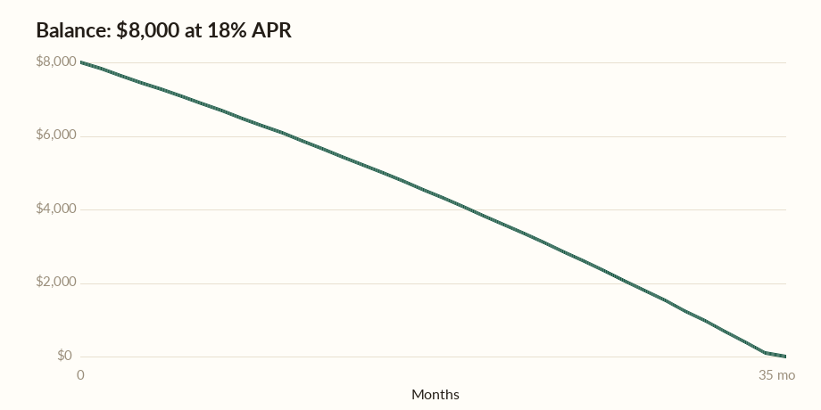 Debt-free date calculator chart showing an $8,000 balance reaching zero in 35 months