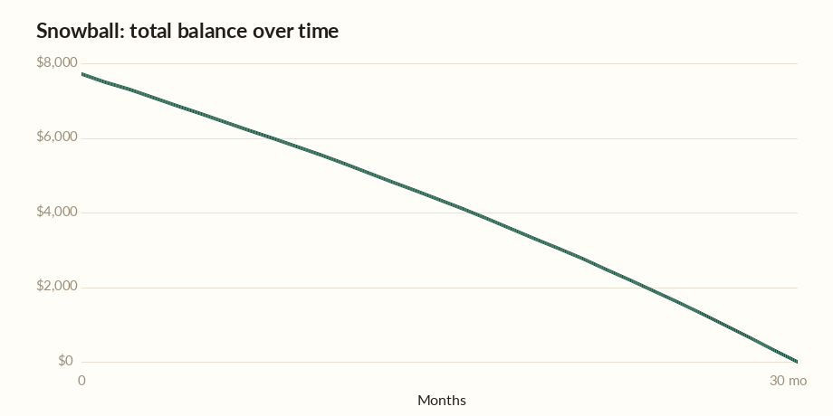 Debt snowball calculator chart showing the total balance of three debts falling to zero in about 30 months