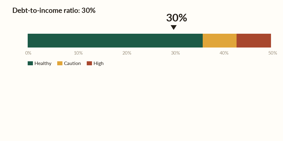Debt to income ratio calculator gauge showing a 30% ratio in the healthy range
