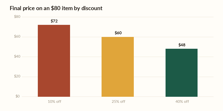 Discount calculator bar chart showing the price of an 80 dollar item after 10, 25 and 40 percent off