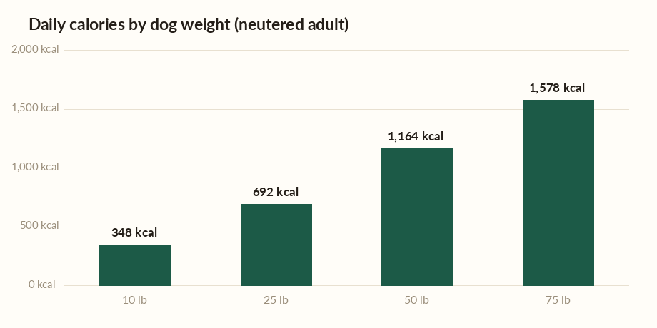 Dog food calculator chart showing daily calories for 10, 25, 50 and 75 pound adult dogs.