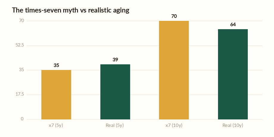 Dog years calculator chart comparing the old times-seven rule with realistic dog aging at 5 and 10 years.