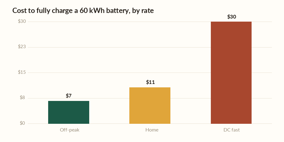 EV charging cost calculator bar chart showing the cost to fully charge a 60 kWh battery at three electricity rates