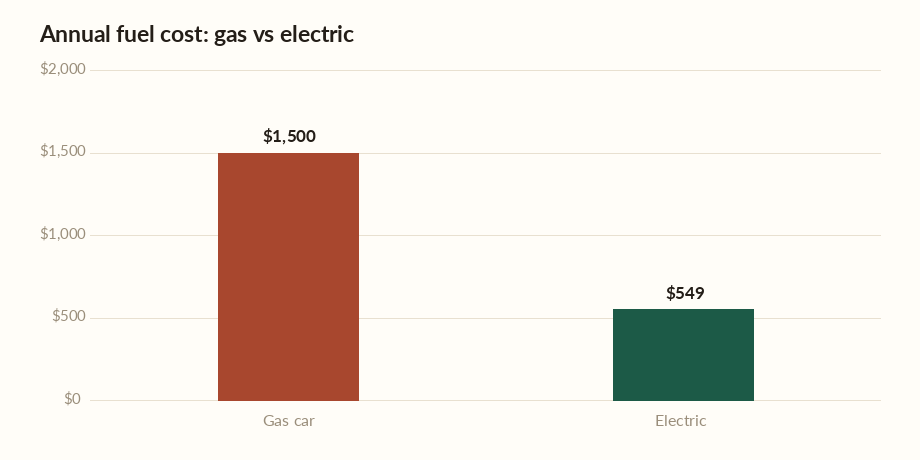 EV vs gas savings calculator bar chart comparing the annual fuel cost of an electric car and a gas car
