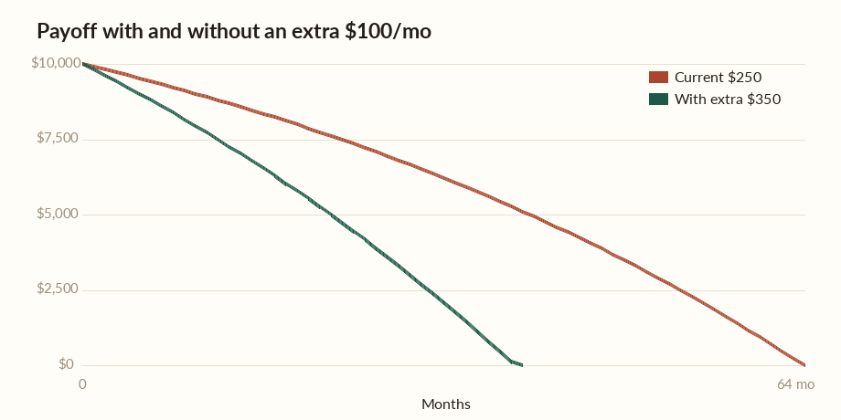 Extra payment calculator chart comparing a $10,000 balance paid off with and without an extra $100 per month