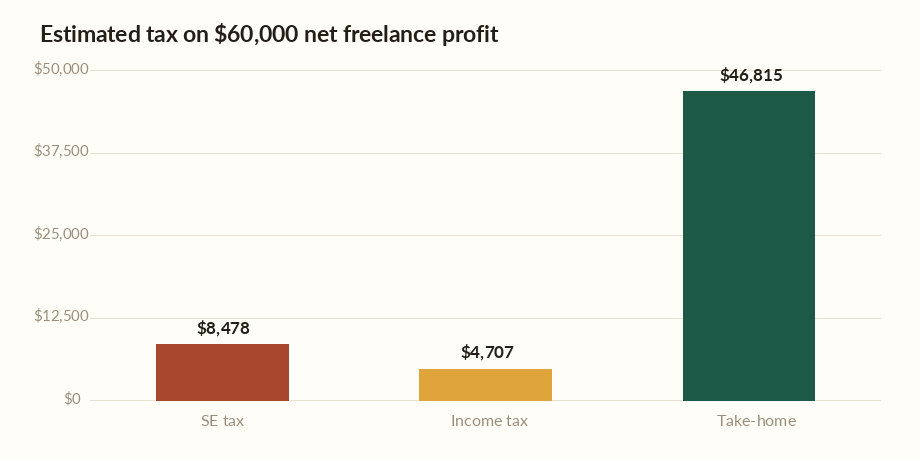 Freelance tax calculator chart showing self-employment tax, income tax, and take-home on $60,000 profit