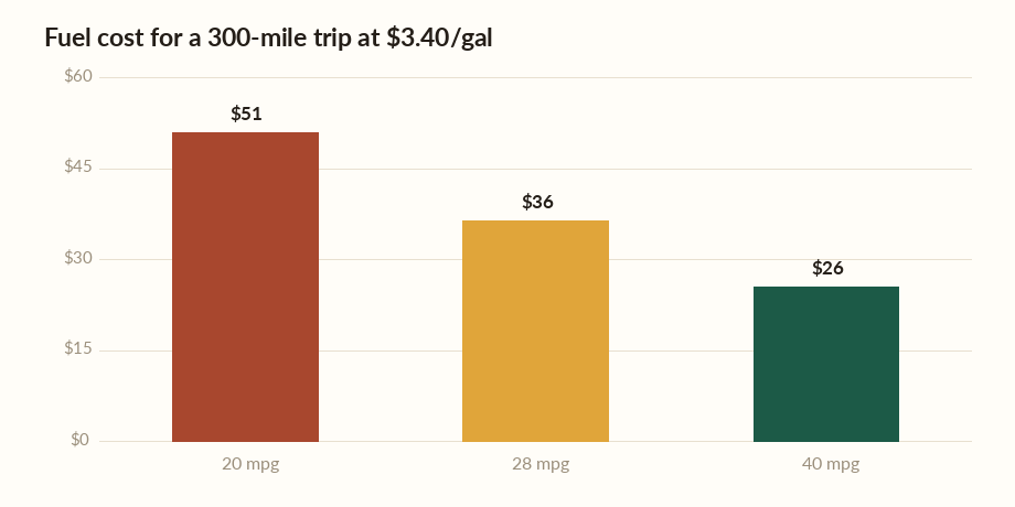 Gas cost calculator bar chart comparing fuel cost for a 300-mile trip at 20, 28 and 40 mpg