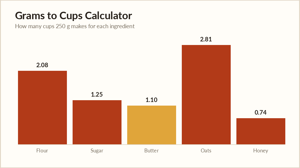 Grams to cups calculator chart of ingredient volumes