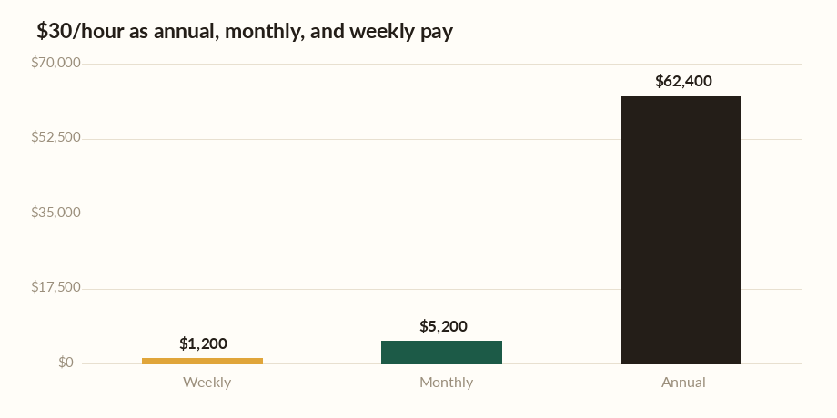 Hourly to salary calculator chart showing weekly, monthly, and annual pay for a thirty dollar wage