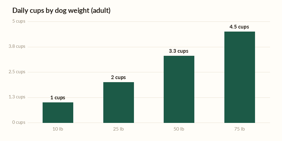 Chart showing how much to feed my dog in cups per day for 10, 25, 50 and 75 pound adult dogs.
