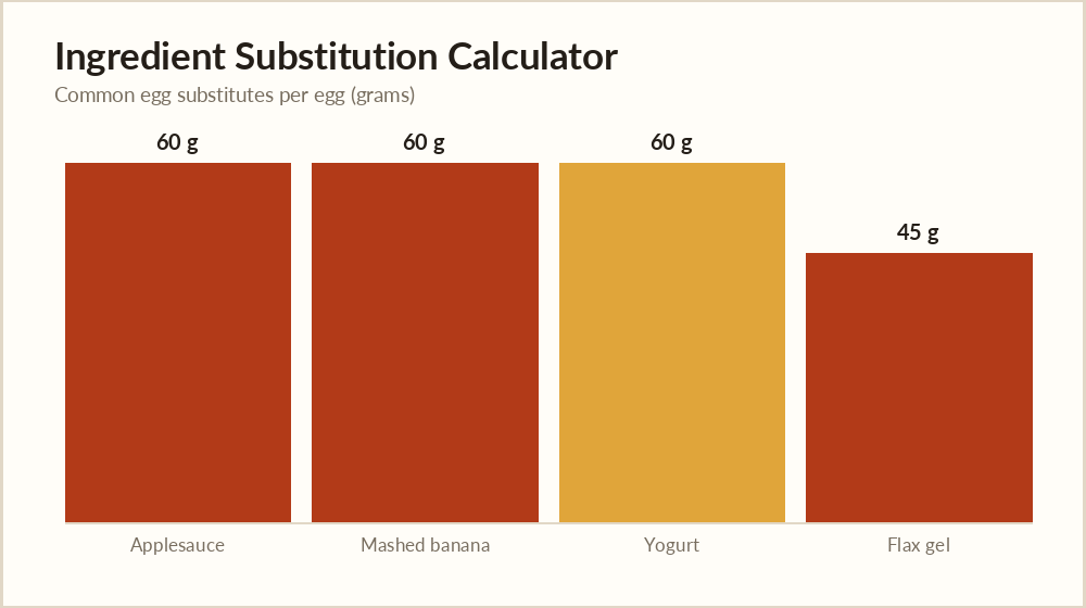 Ingredient substitution calculator chart of egg swaps