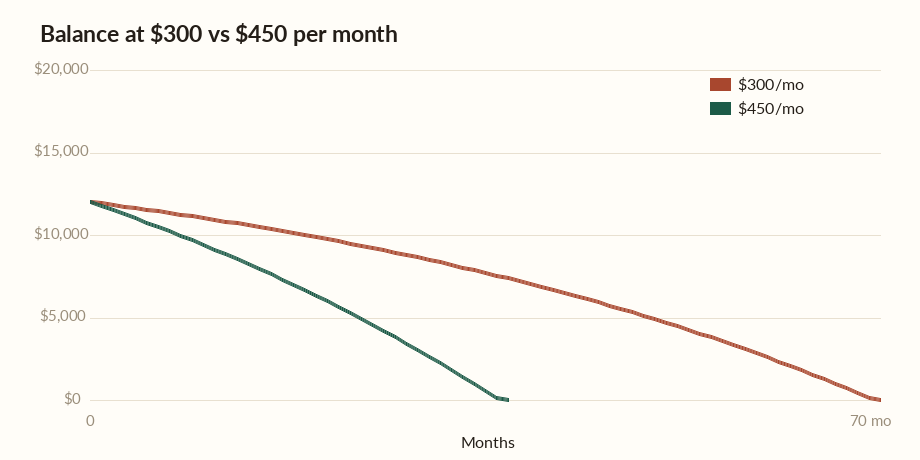 Interest savings calculator chart comparing a $12,000 balance at $300 and $450 monthly payments