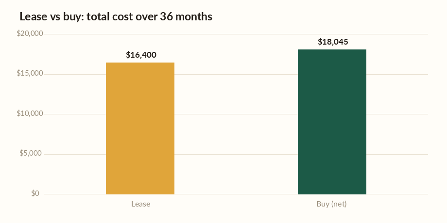 Lease vs buy calculator bar chart comparing total lease cost with net cost to buy a car over 36 months