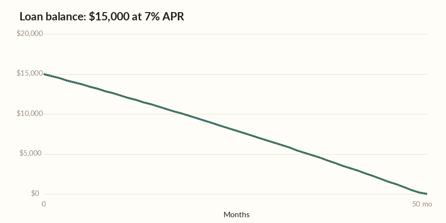 Loan payoff calculator chart showing a $15,000 loan balance falling to zero in 50 months
