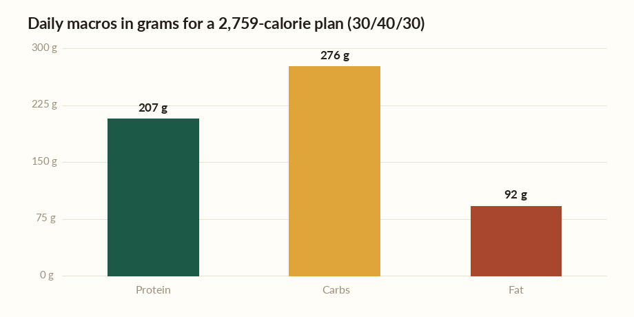Macro calculator chart showing daily protein, carb, and fat grams for a sample plan
