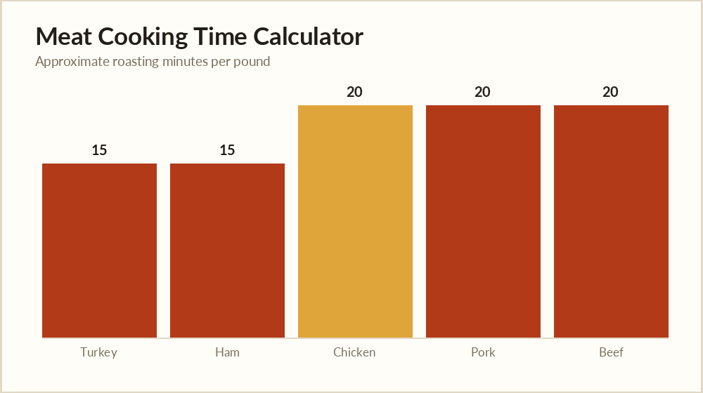 Meat cooking time calculator chart of minutes per pound