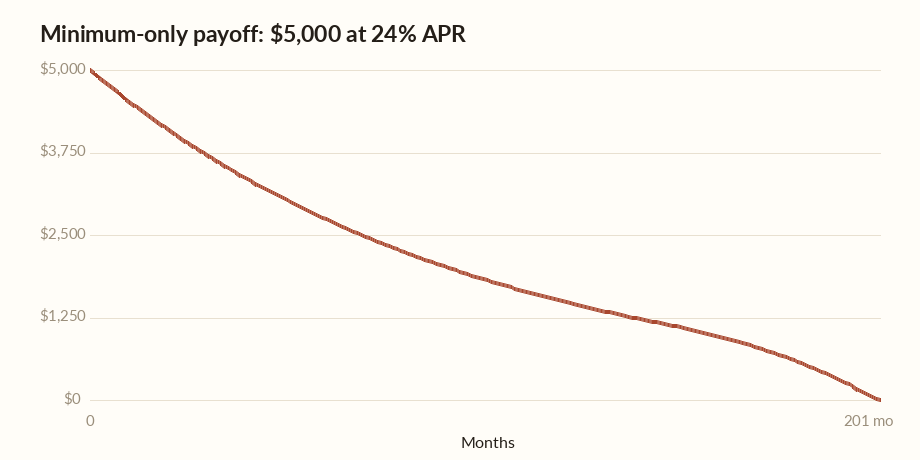 Minimum payment calculator chart showing a $5,000 balance taking 201 months to clear with minimum payments