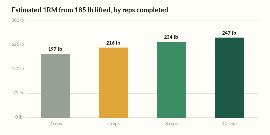 One rep max calculator chart showing estimated 1RM rising with reps at a fixed weight