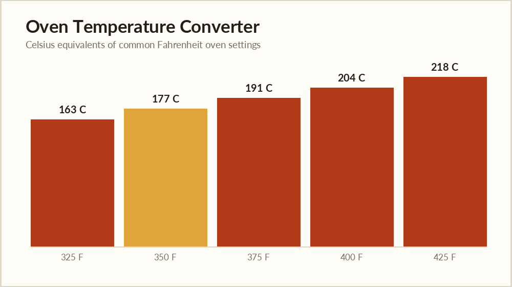 Oven temperature converter chart of common settings