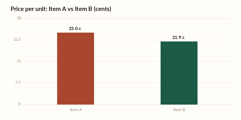 Price per unit calculator bar chart comparing Item A at 25 cents per unit with Item B at 21.9 cents per unit