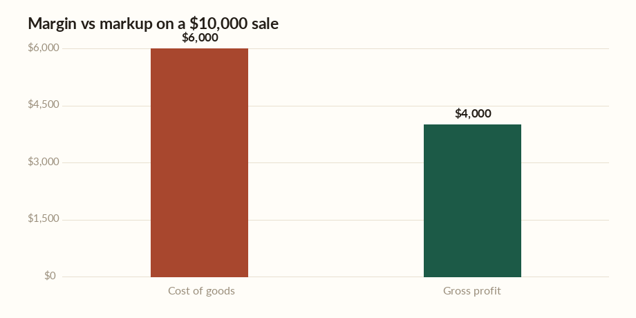 Profit margin calculator chart showing cost and profit on a ten thousand dollar sale