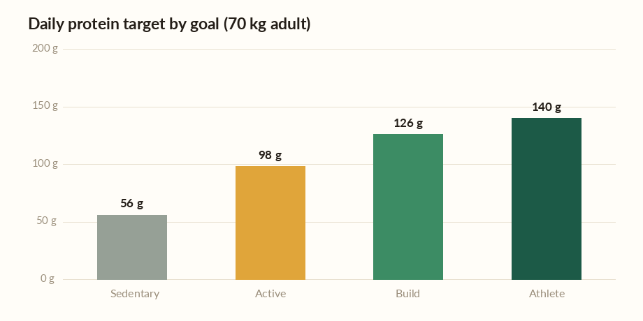 Protein intake calculator chart showing daily grams rising from sedentary to athlete goals