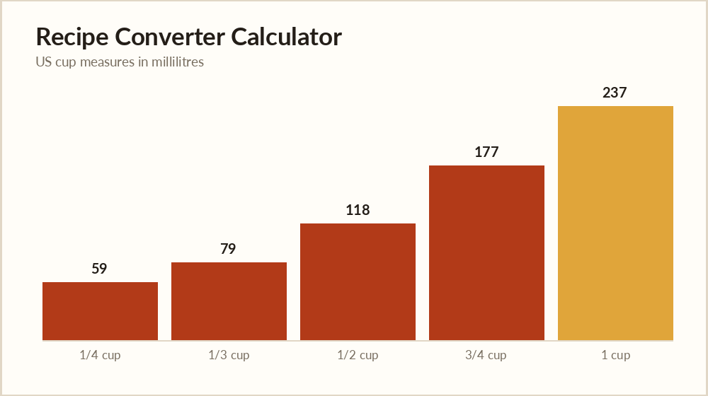 Recipe converter calculator chart of cup to millilitre measures