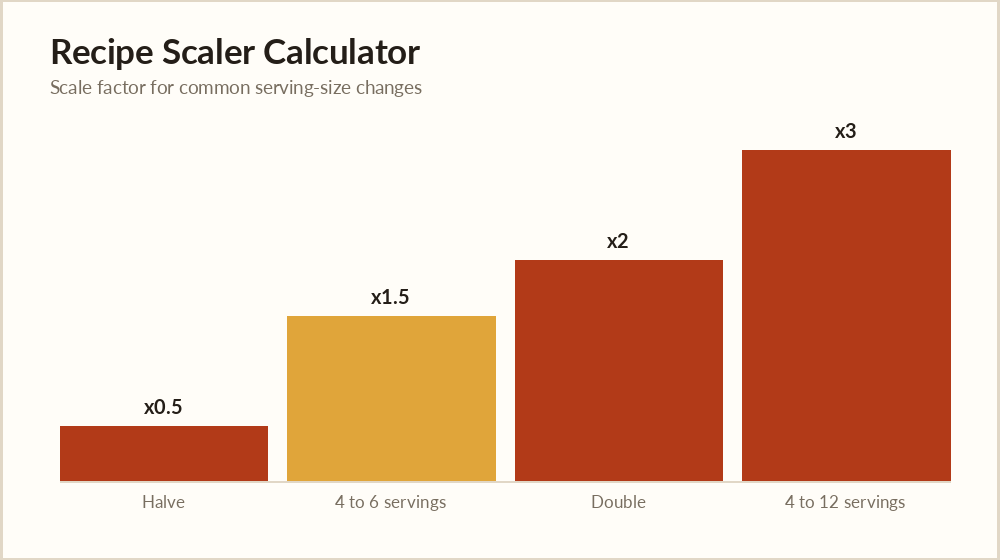Recipe scaler calculator chart of common scale factors