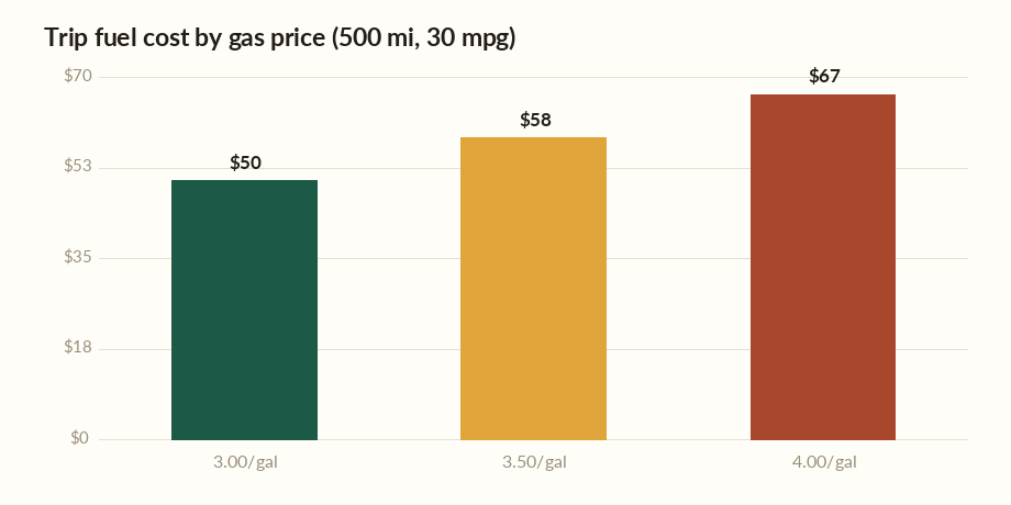 Road trip cost calculator bar chart showing the fuel cost of a 500 mile trip at three gas prices