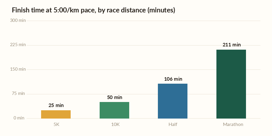 Running pace calculator chart showing finish times at a 5:00 per km pace across race distances