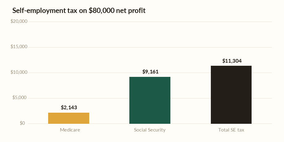 Self-employment tax calculator chart showing Social Security, Medicare, and total SE tax on $80,000