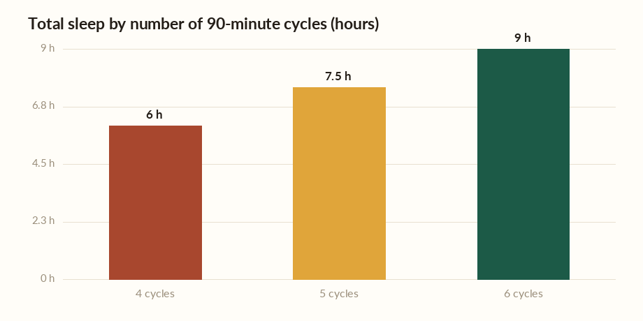 Sleep calculator chart showing total sleep hours for different numbers of 90-minute cycles